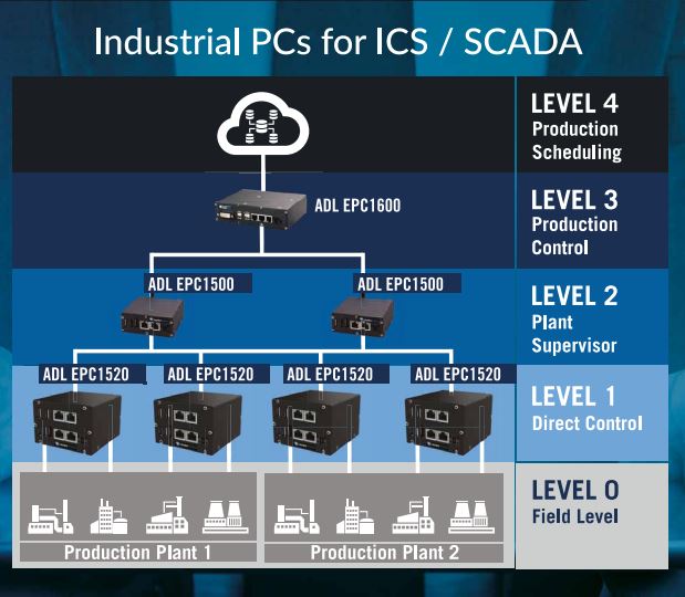 ADL industrial computers, ICS, SCADA